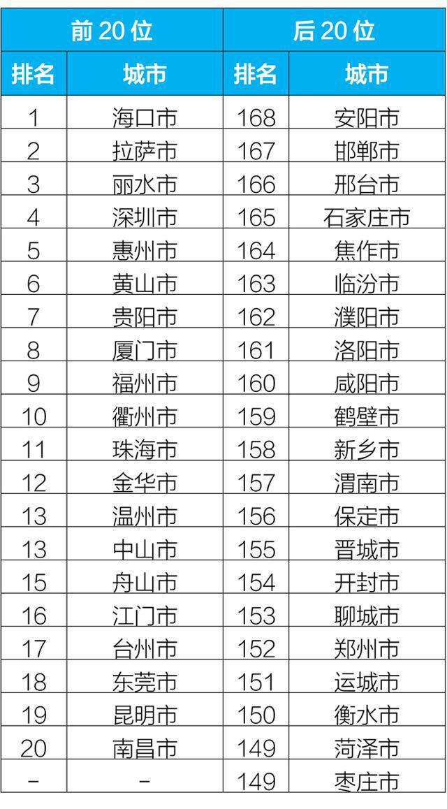 空气质量排名前20的有海口市、拉萨市、丽水市、深圳市、惠州市、黄山市、贵阳市、厦门市、福州市、衢州市、珠海市、金华市、温州市／中山市、舟山市、江门市、台州市、东莞市、昆明市、南昌市