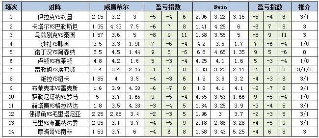 富勒姆VS埃弗顿的比赛盈亏值给出负正正的组合