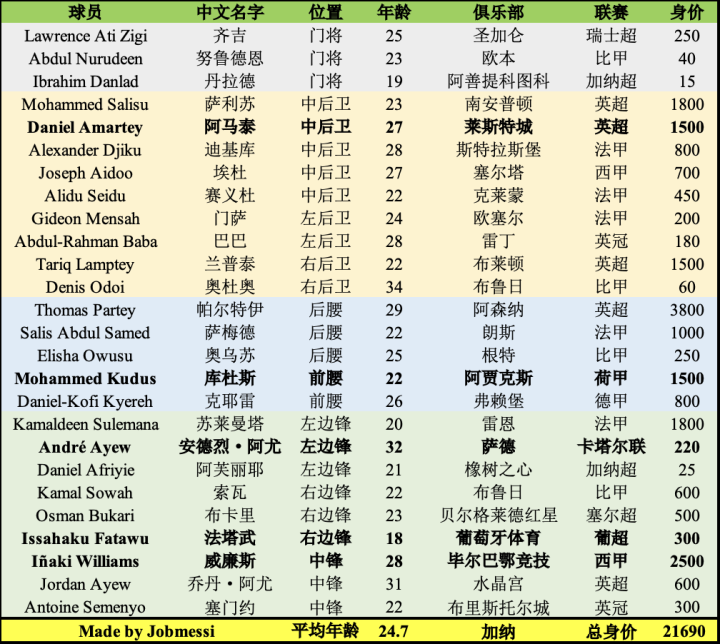 而没有世界杯经验的球队面对经验丰富的巴西、德国队