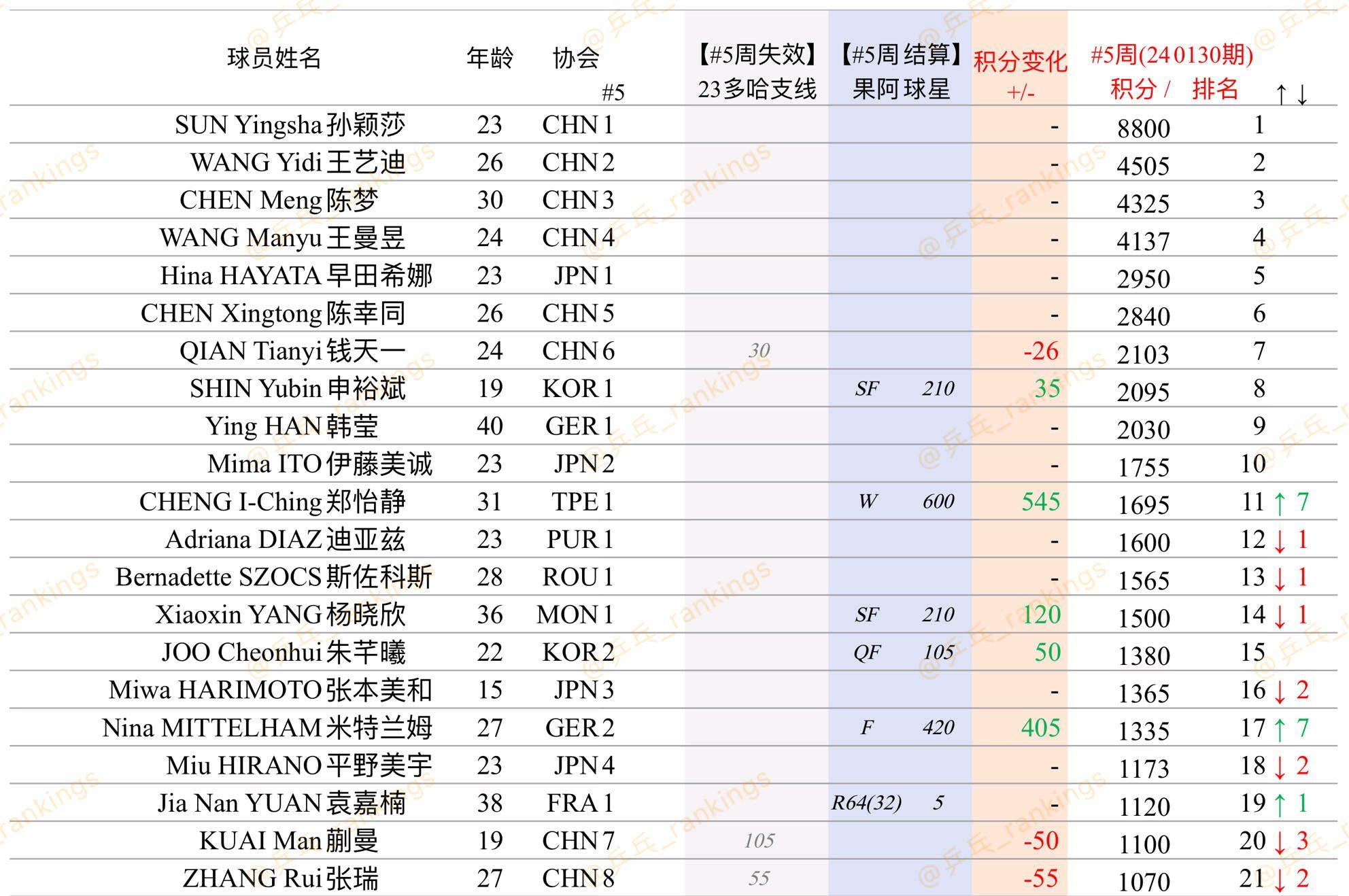 在三月份参加大满贯赛事的时候陈梦还会重回世界第二的位置