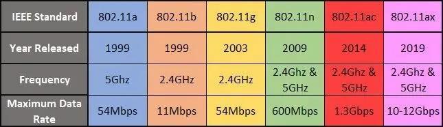 160MHz下带宽最高达到了3500Mbps