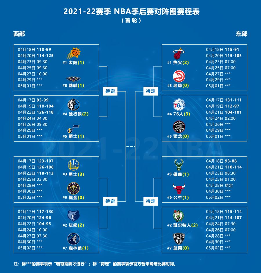 在第二节中段终于找回防守感觉将分差缩小到7分