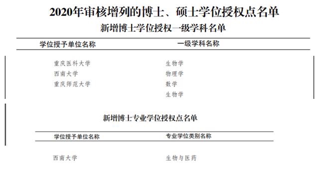 重庆13所高校新增一批博士硕士授权点